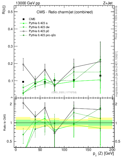 Plot of z.pt_z.pt in 13000 GeV pp collisions
