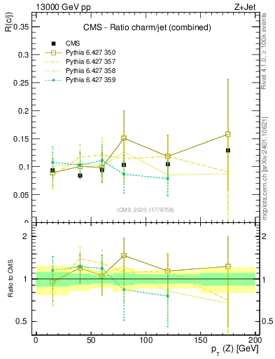 Plot of z.pt_z.pt in 13000 GeV pp collisions