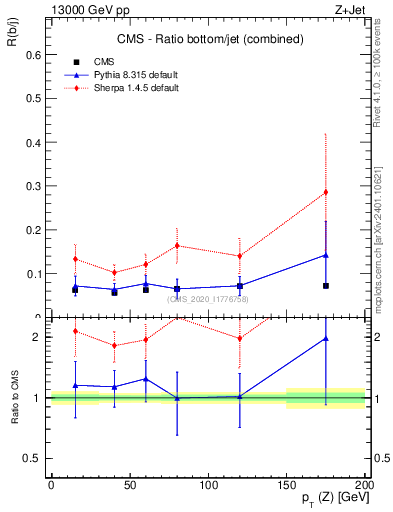 Plot of z.pt_z.pt in 13000 GeV pp collisions