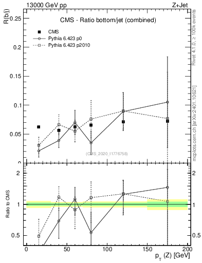 Plot of z.pt_z.pt in 13000 GeV pp collisions