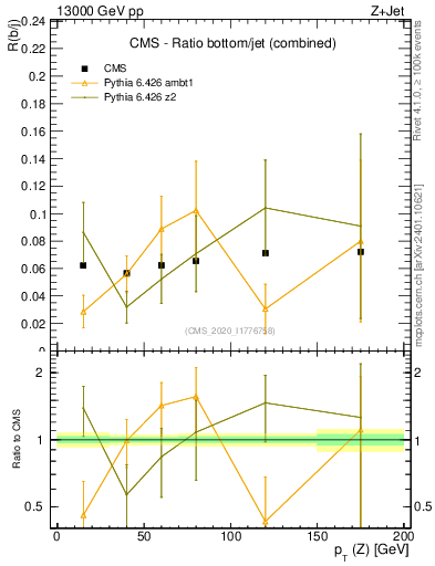 Plot of z.pt_z.pt in 13000 GeV pp collisions