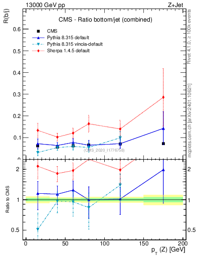 Plot of z.pt_z.pt in 13000 GeV pp collisions