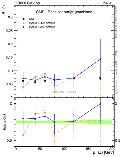 Plot of z.pt_z.pt in 13000 GeV pp collisions
