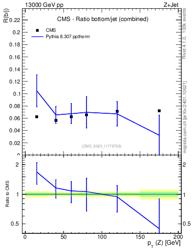 Plot of z.pt_z.pt in 13000 GeV pp collisions