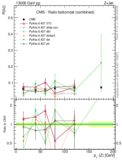 Plot of z.pt_z.pt in 13000 GeV pp collisions