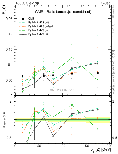 Plot of z.pt_z.pt in 13000 GeV pp collisions