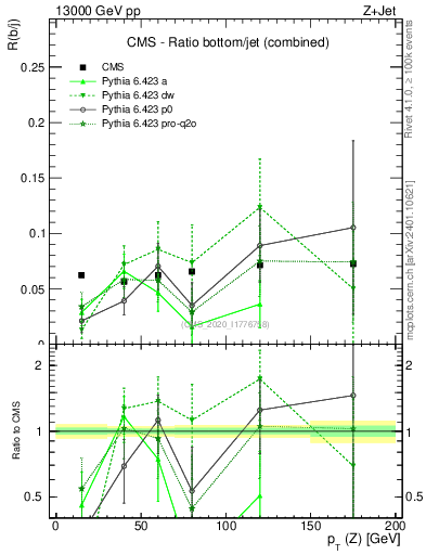 Plot of z.pt_z.pt in 13000 GeV pp collisions