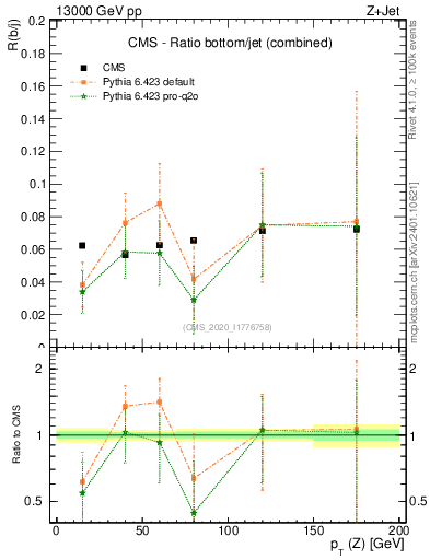 Plot of z.pt_z.pt in 13000 GeV pp collisions