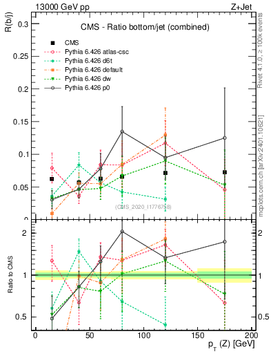 Plot of z.pt_z.pt in 13000 GeV pp collisions