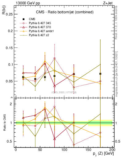 Plot of z.pt_z.pt in 13000 GeV pp collisions