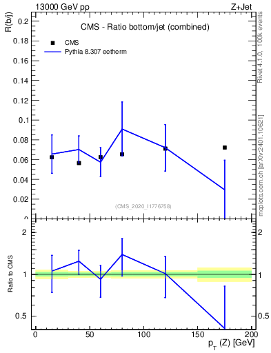 Plot of z.pt_z.pt in 13000 GeV pp collisions
