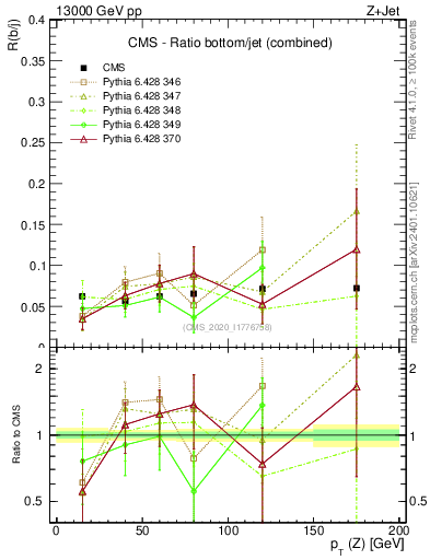 Plot of z.pt_z.pt in 13000 GeV pp collisions