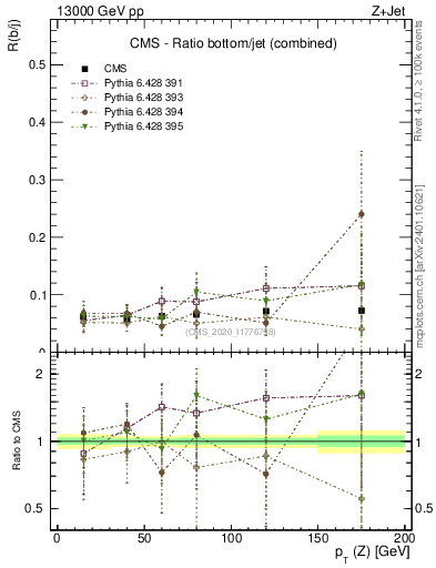 Plot of z.pt_z.pt in 13000 GeV pp collisions