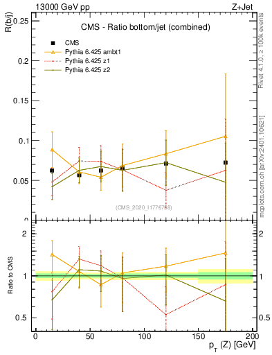 Plot of z.pt_z.pt in 13000 GeV pp collisions