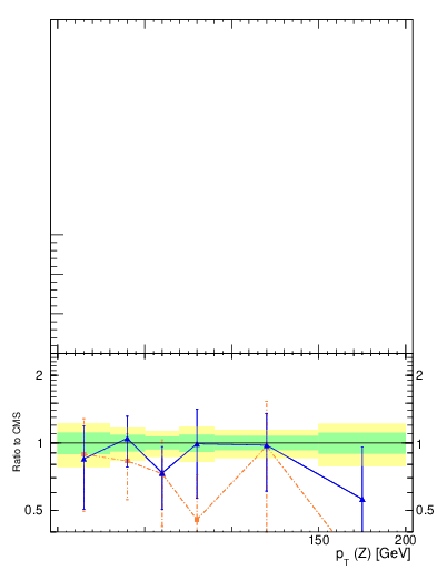 Plot of z.pt_z.pt in 13000 GeV pp collisions