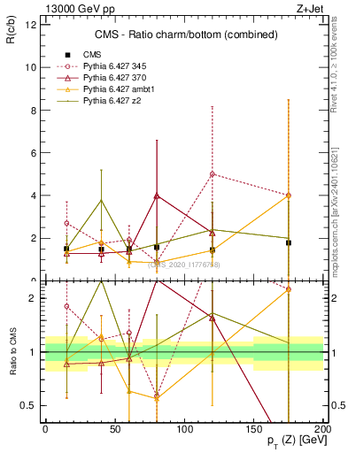 Plot of z.pt_z.pt in 13000 GeV pp collisions