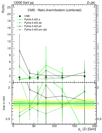 Plot of z.pt_z.pt in 13000 GeV pp collisions
