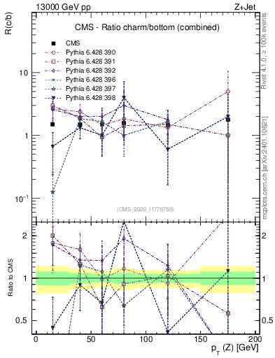 Plot of z.pt_z.pt in 13000 GeV pp collisions