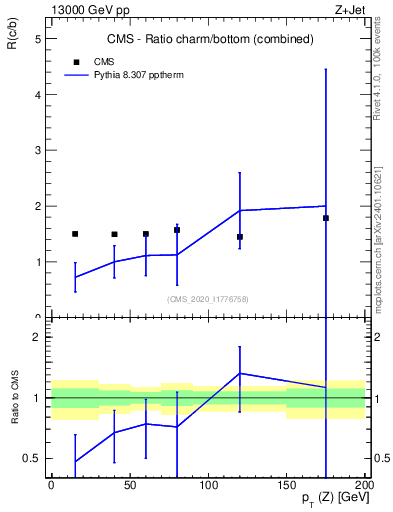 Plot of z.pt_z.pt in 13000 GeV pp collisions