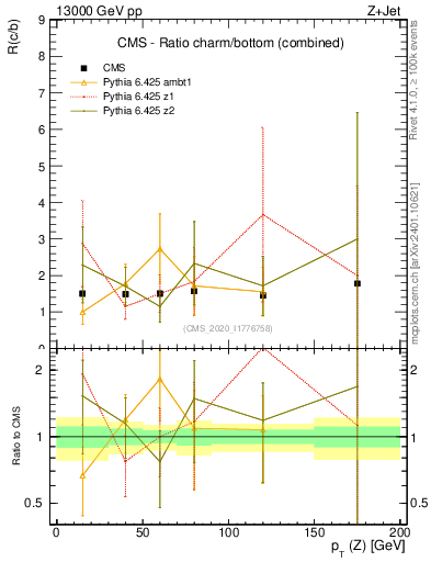 Plot of z.pt_z.pt in 13000 GeV pp collisions