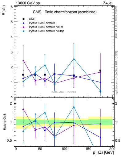 Plot of z.pt_z.pt in 13000 GeV pp collisions