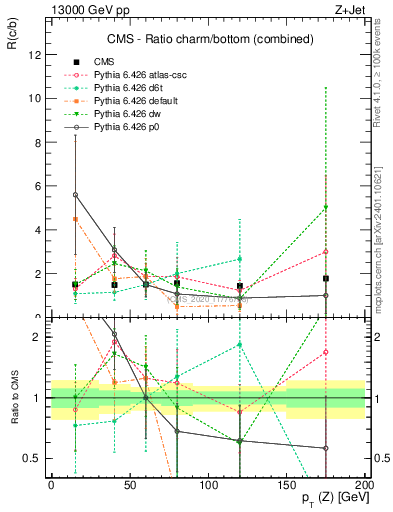 Plot of z.pt_z.pt in 13000 GeV pp collisions