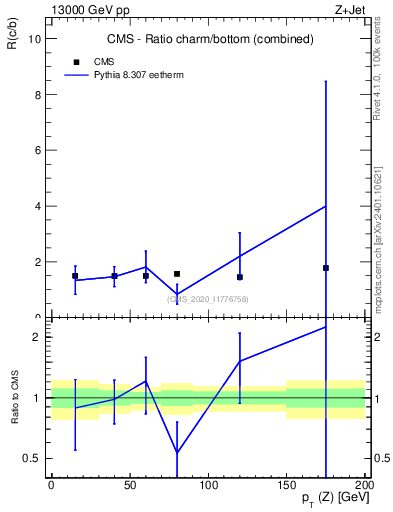 Plot of z.pt_z.pt in 13000 GeV pp collisions