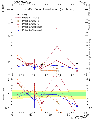 Plot of z.pt_z.pt in 13000 GeV pp collisions