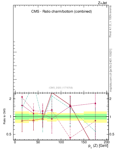Plot of z.pt_z.pt in 13000 GeV pp collisions