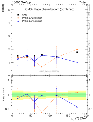 Plot of z.pt_z.pt in 13000 GeV pp collisions