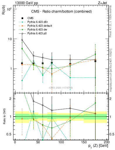 Plot of z.pt_z.pt in 13000 GeV pp collisions