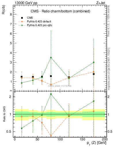 Plot of z.pt_z.pt in 13000 GeV pp collisions