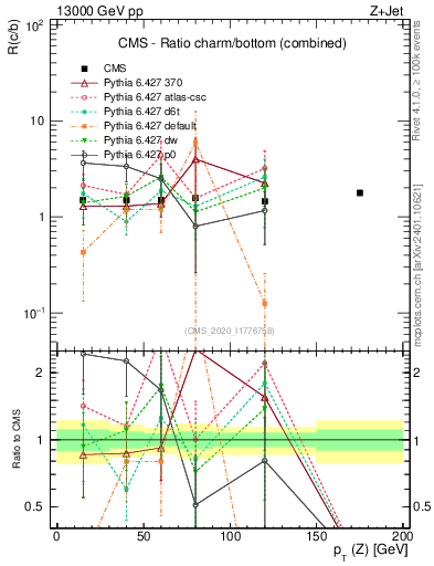 Plot of z.pt_z.pt in 13000 GeV pp collisions