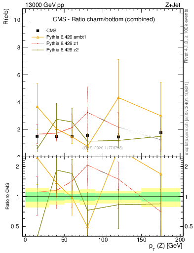 Plot of z.pt_z.pt in 13000 GeV pp collisions