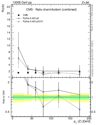 Plot of z.pt_z.pt in 13000 GeV pp collisions