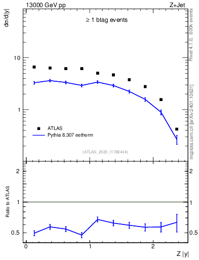 Plot of z.y in 13000 GeV pp collisions