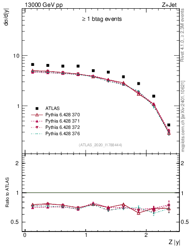 Plot of z.y in 13000 GeV pp collisions