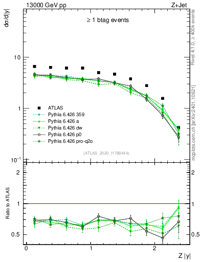 Plot of z.y in 13000 GeV pp collisions