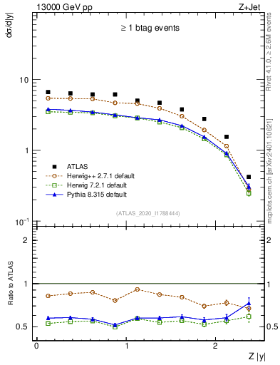 Plot of z.y in 13000 GeV pp collisions