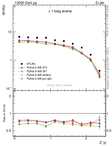 Plot of z.y in 13000 GeV pp collisions