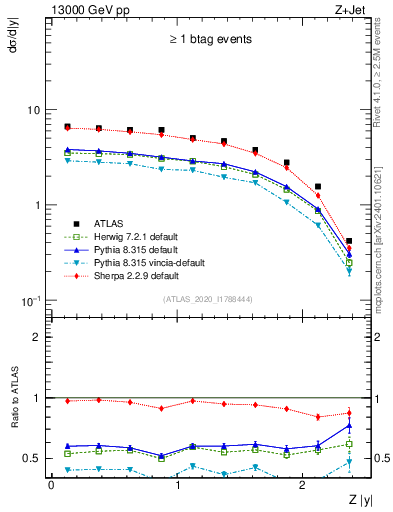 Plot of z.y in 13000 GeV pp collisions