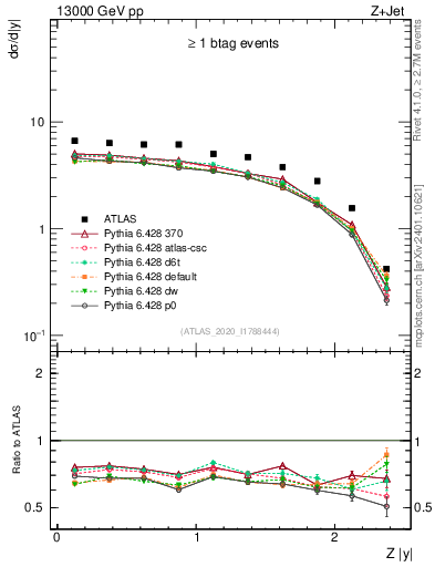 Plot of z.y in 13000 GeV pp collisions