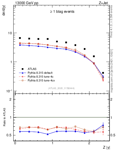 Plot of z.y in 13000 GeV pp collisions