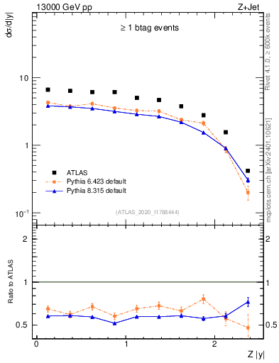 Plot of z.y in 13000 GeV pp collisions