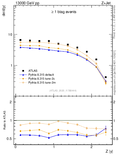 Plot of z.y in 13000 GeV pp collisions