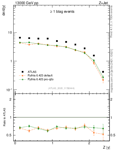 Plot of z.y in 13000 GeV pp collisions