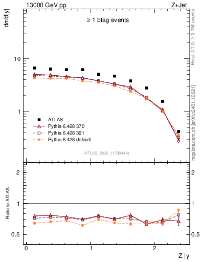 Plot of z.y in 13000 GeV pp collisions