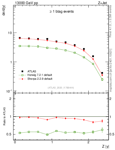 Plot of z.y in 13000 GeV pp collisions