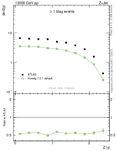 Plot of z.y in 13000 GeV pp collisions