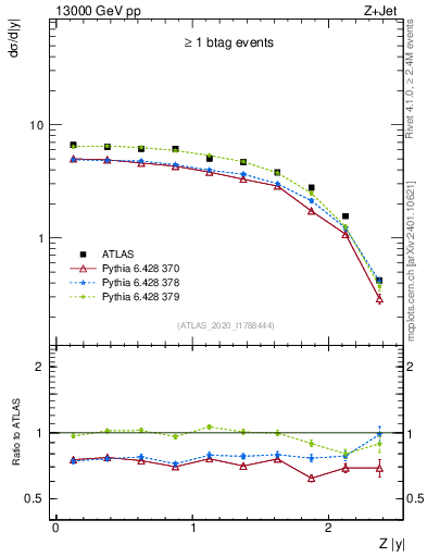 Plot of z.y in 13000 GeV pp collisions